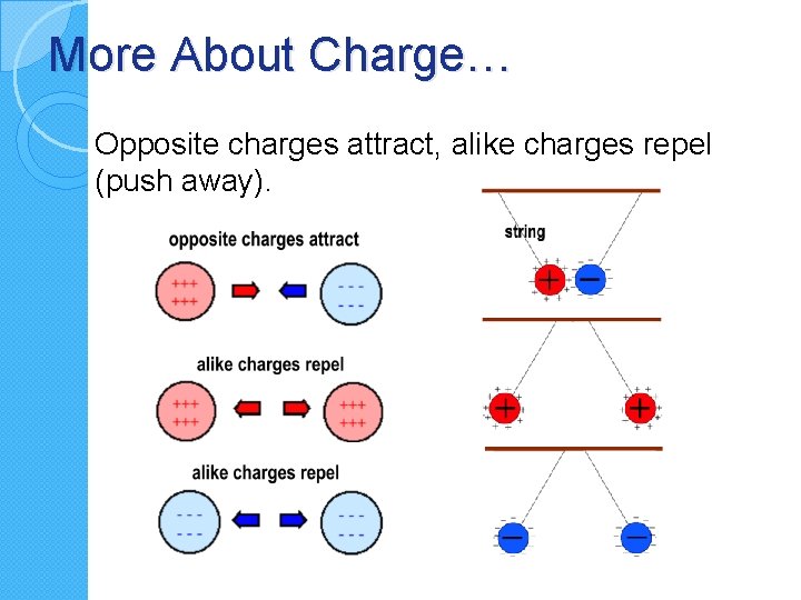 More About Charge… Opposite charges attract, alike charges repel (push away). 