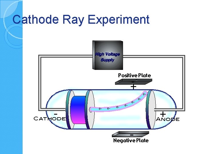 Cathode Ray Experiment 