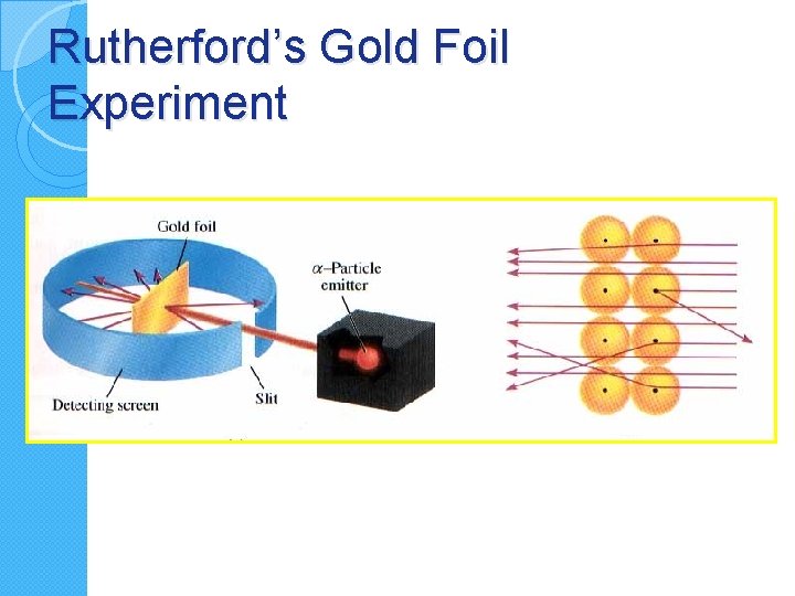 Rutherford’s Gold Foil Experiment 