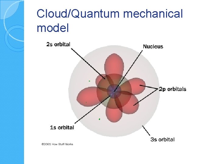 Cloud/Quantum mechanical model 
