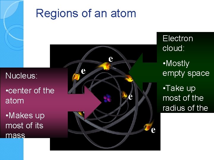 Regions of an atom Electron cloud: Nucleus: • center of the atom • Makes