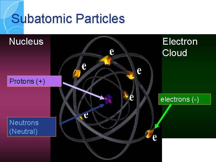Subatomic Particles Nucleus Electron Cloud Protons (+) electrons (-) Neutrons (Neutral) 