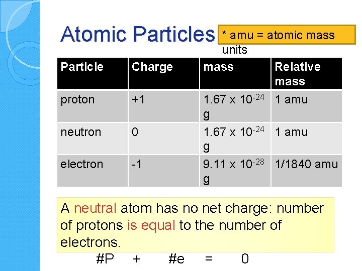 Atomic Particles * amu = atomic mass units mass Particle Charge Relative mass 1
