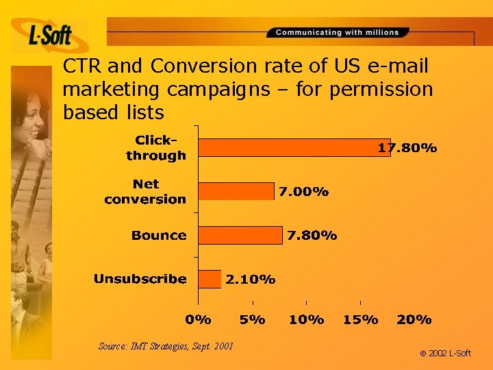CTR and Conversion rate of US e-mail marketing campaigns – for permission based lists