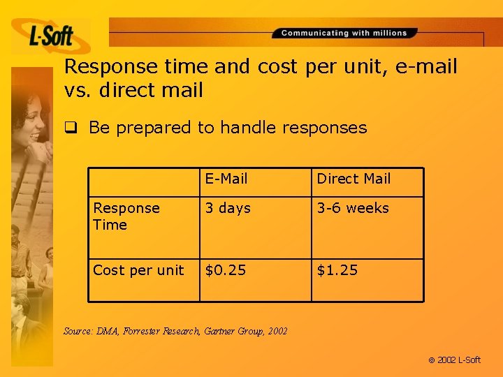 Response time and cost per unit, e-mail vs. direct mail q Be prepared to