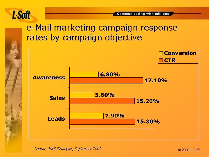 e-Mail marketing campaign response rates by campaign objective Source: IMT Strategies, September 2001 ã