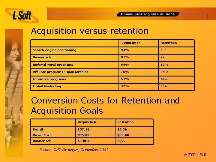 Acquisition versus retention Acquisition Retention Search engine positioning 94% 6% Banner ads 91% 9%