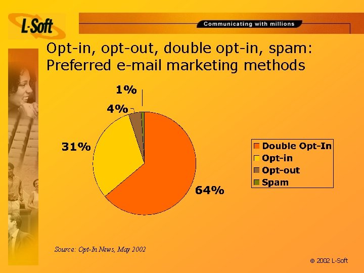 Opt-in, opt-out, double opt-in, spam: Preferred e-mail marketing methods Source: Opt-In News, May 2002