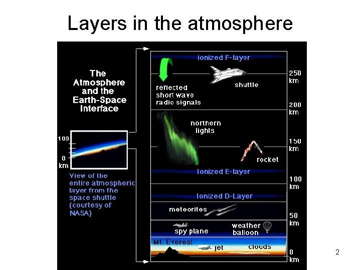 Layers in the atmosphere Copyright © 2013 R. R. Dickerson & Z. Q. Li