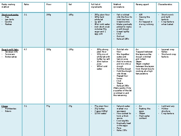 Pastry making method Ratio Flour Fat Full list of ingredients Short crust pastry •