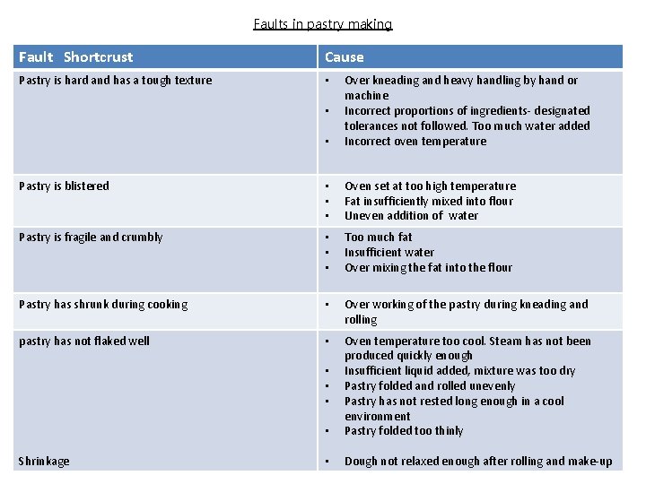 Faults in pastry making Fault Shortcrust Cause Pastry is hard and has a tough