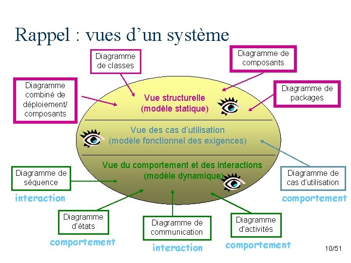 Rappel : vues d’un système Diagramme de composants Diagramme de classes Diagramme combiné de