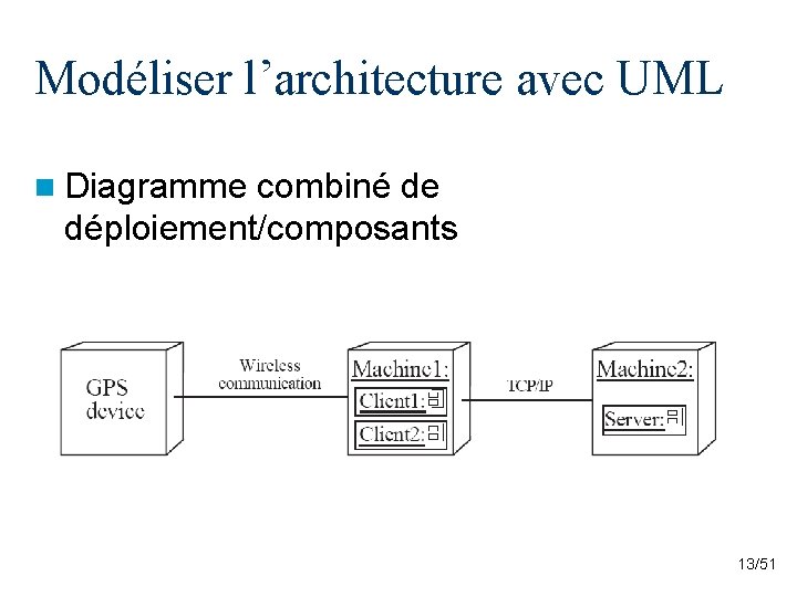 Modéliser l’architecture avec UML n Diagramme combiné de déploiement/composants 13/51 