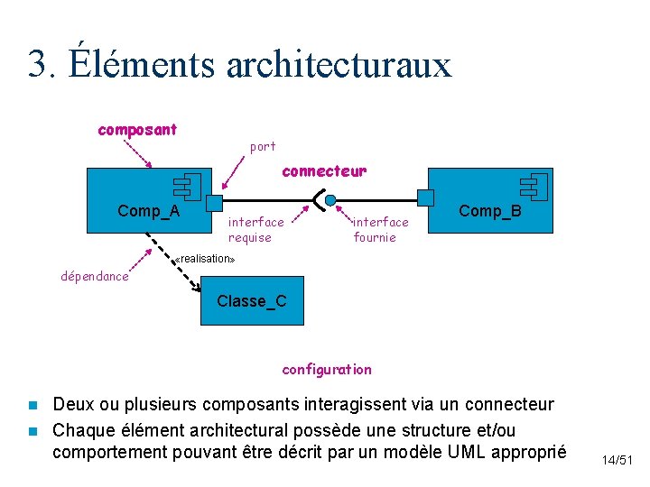 3. Éléments architecturaux composant port connecteur Comp_A interface requise interface fournie Comp_B «realisation» dépendance