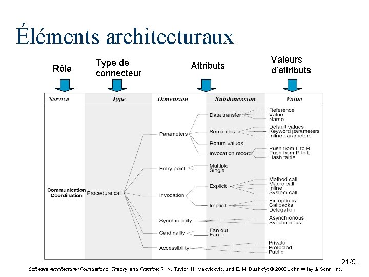 Éléments architecturaux Rôle Type de connecteur Attributs Valeurs d’attributs 21/51 Software Architecture: Foundations, Theory,