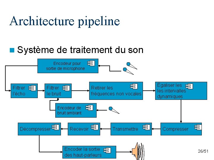 Architecture pipeline n Système de traitement du son Filtrer l’écho Encodeur pour sortie de