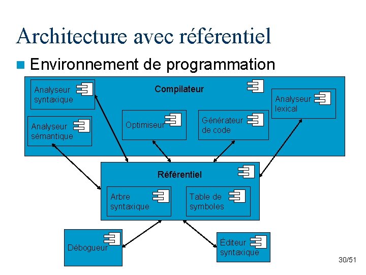 Architecture avec référentiel n Environnement de programmation Analyseur sémantique Compilateur Analyseur syntaxique Analyseur lexical