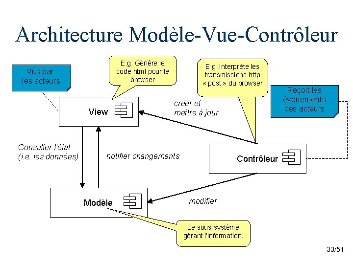 Architecture Modèle-Vue-Contrôleur E. g. Génère le code html pour le browser Vus par les