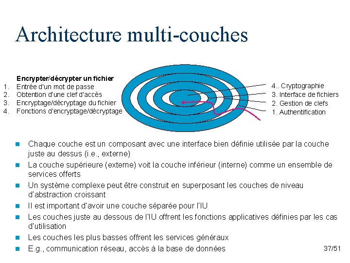 Architecture multi-couches 1. 2. 3. 4. Encrypter/décrypter un fichier Entrée d’un mot de passe