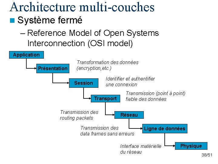 Architecture multi-couches n Système fermé – Reference Model of Open Systems Interconnection (OSI model)