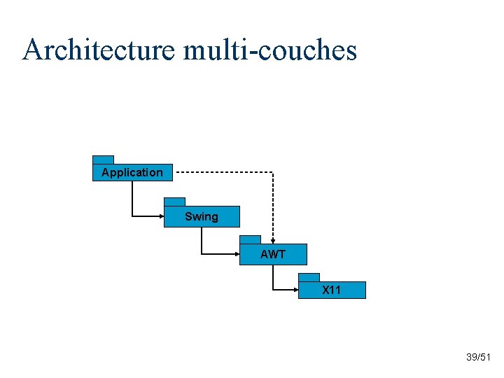 Architecture multi-couches Application Swing AWT X 11 39/51 