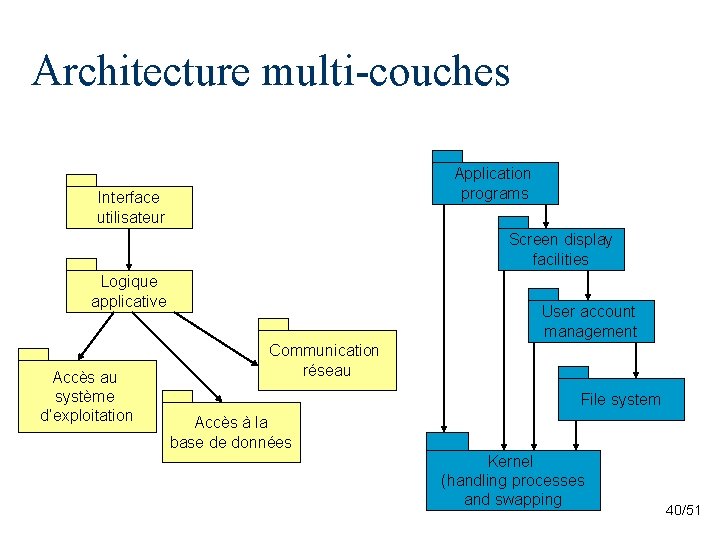 Architecture multi-couches Application programs Interface utilisateur Screen display facilities Logique applicative Accès au système