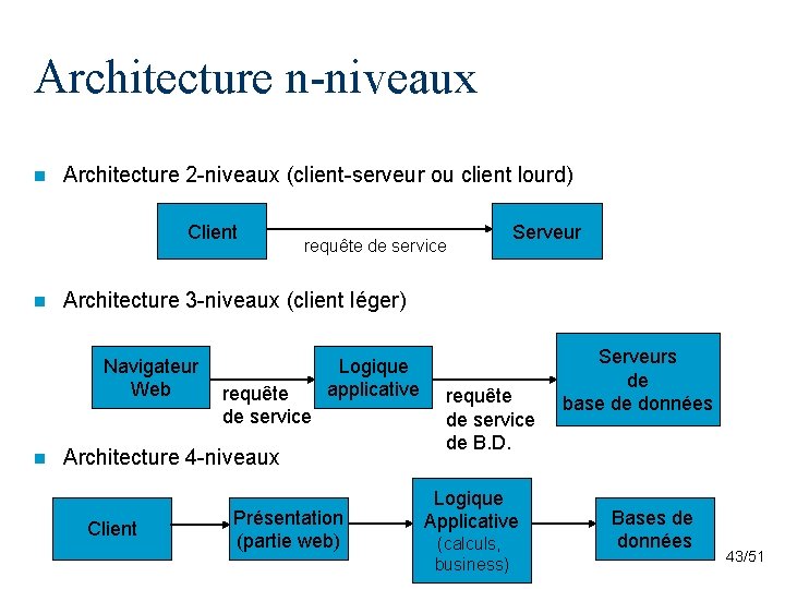 Architecture n-niveaux n Architecture 2 -niveaux (client-serveur ou client lourd) Client n Serveur Architecture