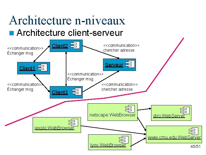 Architecture n-niveaux n Architecture client-serveur Client 1 <<communication>> Échanger msg Client 2 <<communication>> Échanger