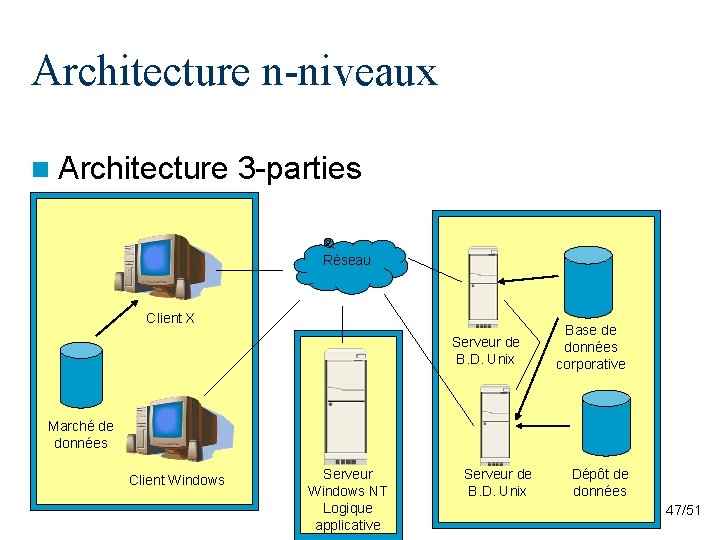 Architecture n-niveaux n Architecture 3 -parties Réseau Client X Serveur de B. D. Unix