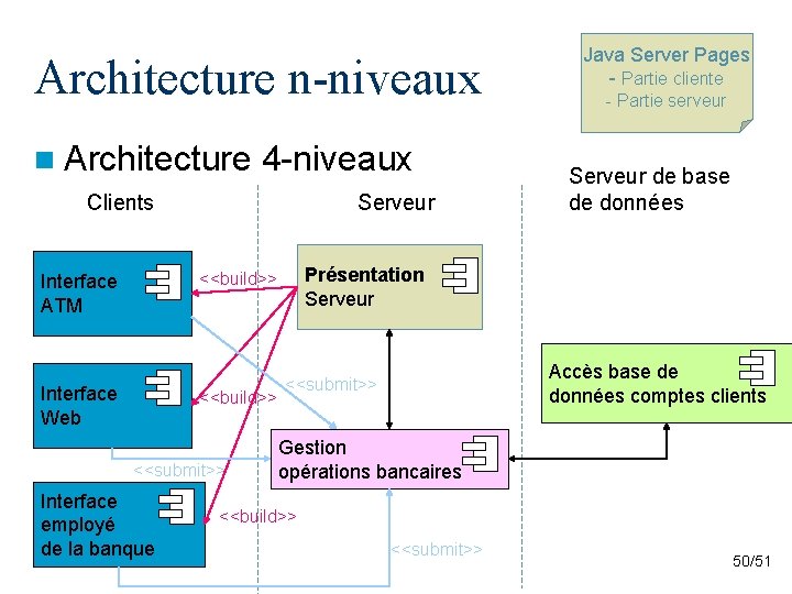 Java Server Pages - Partie cliente Architecture n-niveaux - Partie serveur n Architecture 4