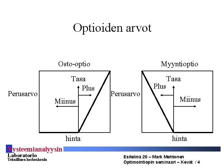 Optioiden arvot Osto-optio Perusarvo Tasa Plus Miinus hinta Myyntioptio Perusarvo Plus Tasa Miinus hinta