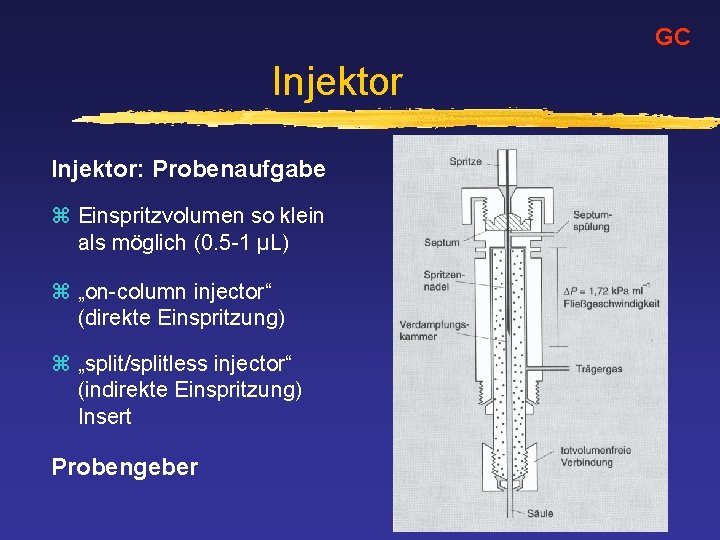 GC Injektor: Probenaufgabe z Einspritzvolumen so klein als möglich (0. 5 -1 µL) z