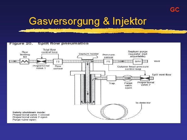 GC Gasversorgung & Injektor 