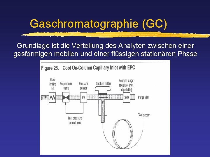 Gaschromatographie (GC) Grundlage ist die Verteilung des Analyten zwischen einer gasförmigen mobilen und einer