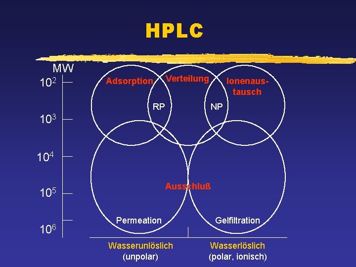 HPLC MW 102 Adsorption Verteilung RP Ionenaustausch NP 103 104 Ausschluß 105 106 Permeation