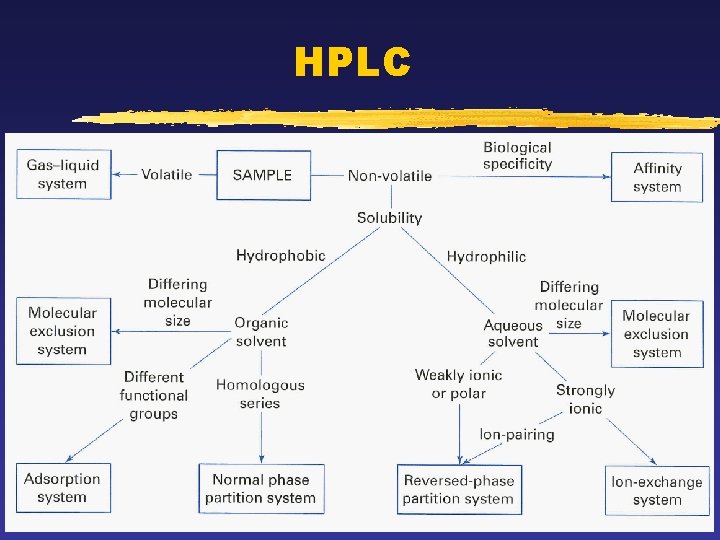 HPLC 