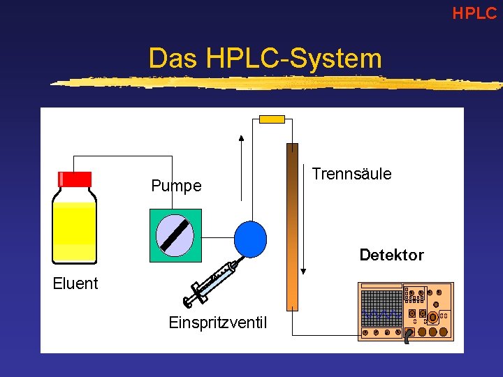 HPLC Das HPLC-System Pumpe Trennsäule Detektor Eluent Einspritzventil 
