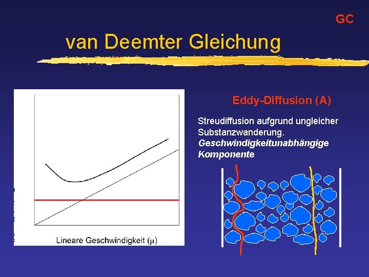 GC van Deemter Gleichung Eddy-Diffusion (A) Streudiffusion aufgrund ungleicher Substanzwanderung. Geschwindigkeitunabhängige Komponente 