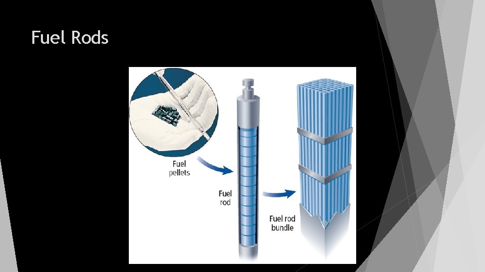 Fuel Rods 