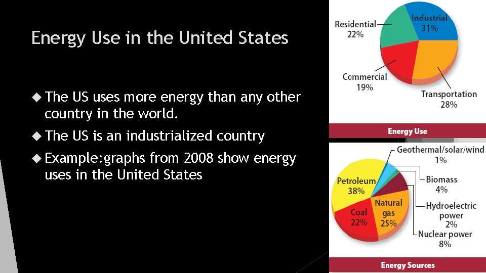 Energy Use in the United States The US uses more energy than any other