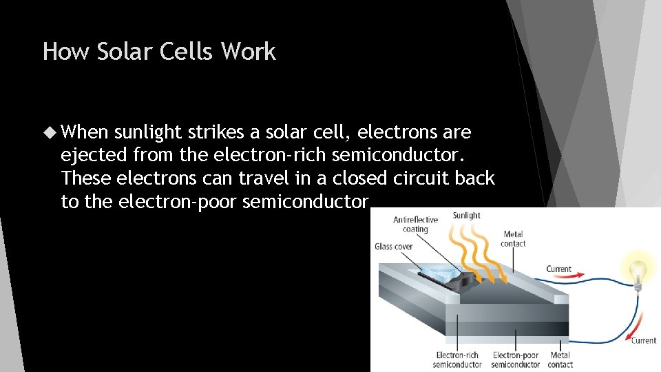How Solar Cells Work When sunlight strikes a solar cell, electrons are ejected from