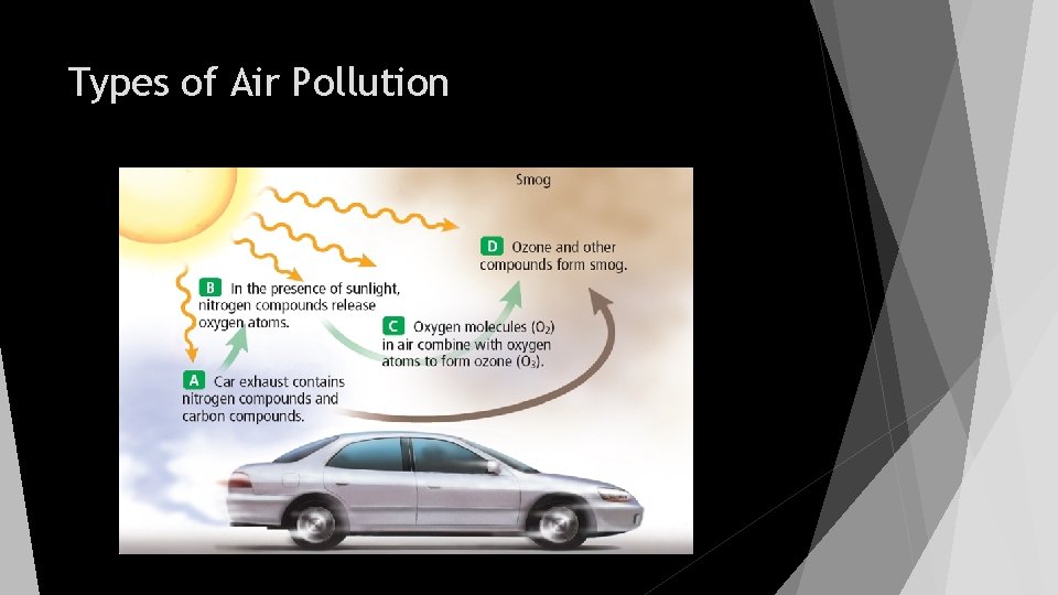 Types of Air Pollution 