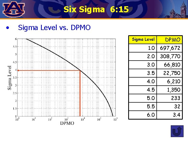 Six Sigma 6: 15 • Sigma Level vs. DPMO Sigma Level DPMO 1. 0 Six Sigma 6: 15 • Sigma Level vs. DPMO Sigma Level DPMO 1. 0