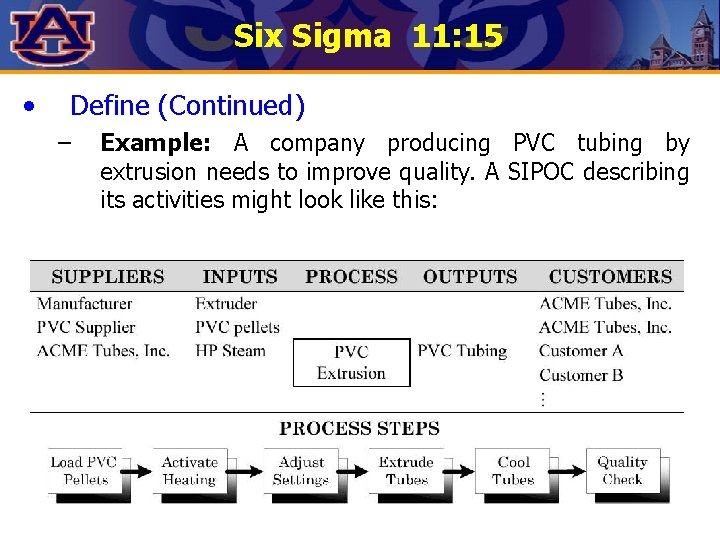 Six Sigma 11: 15 • Define (Continued) – Example: A company producing PVC tubing Six Sigma 11: 15 • Define (Continued) – Example: A company producing PVC tubing
