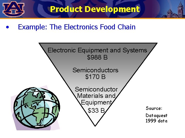 Product Development • Example: The Electronics Food Chain Electronic Equipment and Systems $988 B Product Development • Example: The Electronics Food Chain Electronic Equipment and Systems $988 B