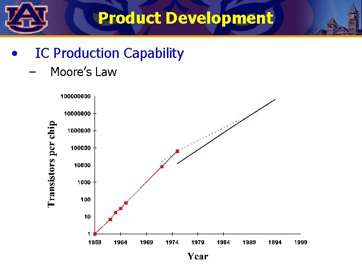 Product Development • IC Production Capability – Moore’s Law Product Development • IC Production Capability – Moore’s Law