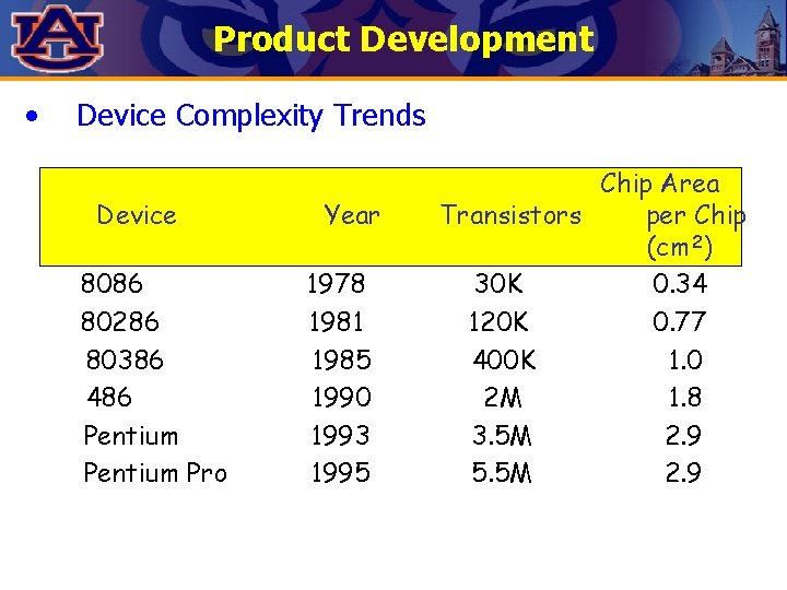 Product Development • Device Complexity Trends Device 8086 80286 80386 486 Pentium Pro Year Product Development • Device Complexity Trends Device 8086 80286 80386 486 Pentium Pro Year