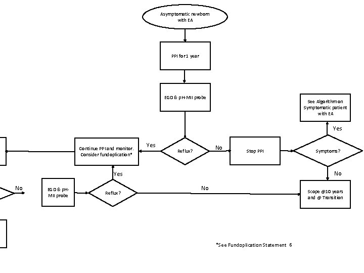 Asymptomatic newborn with EA PPI for 1 year EGD & p. H-MII probe See