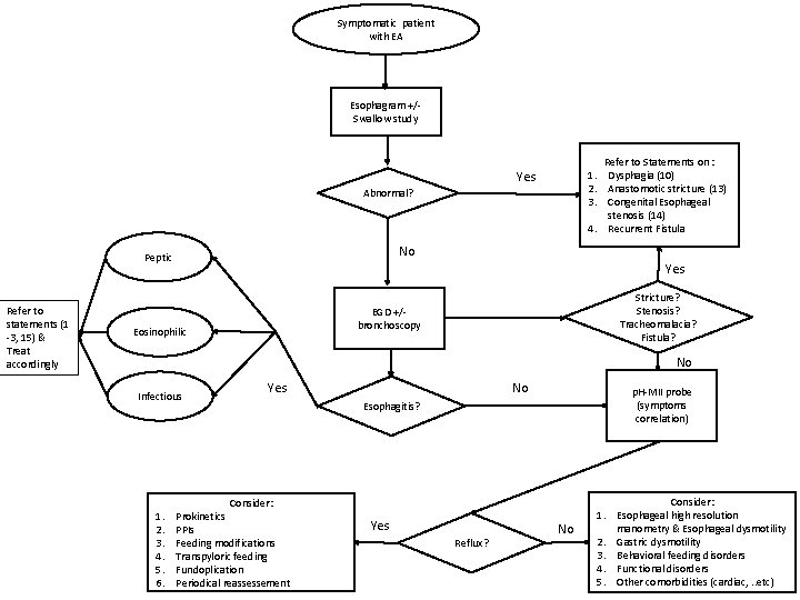 Symptomatic patient with EA Esophagram +/Swallow study Refer to Statements on : 1. Dysphagia