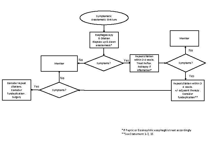 Symptomatic Anastomotic Stricture Esophagoscopy & Dilation Biopsies up & down anastomosis* Monitor No Consider